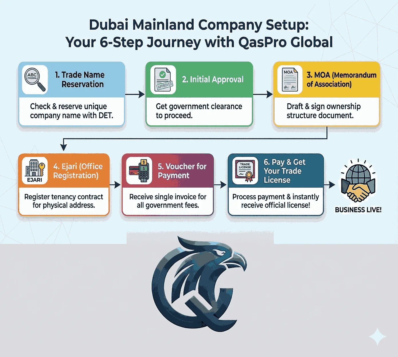 Simple Steps to Setup Your Mainland Company in Dubai