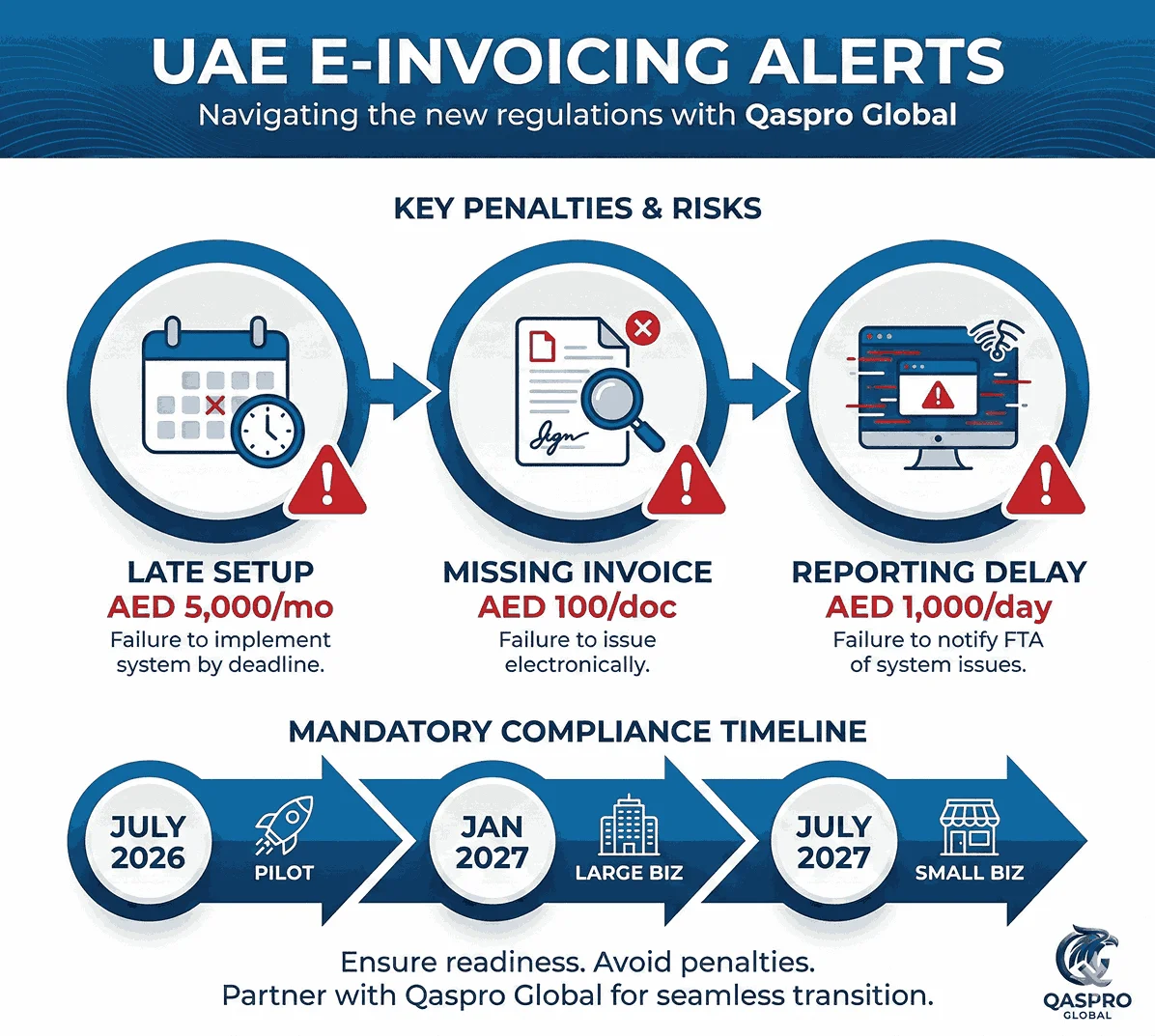New E-Invoicing Penalties Announced in the UAE: Is Your Business Ready?